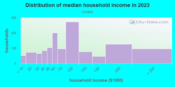 Household income distribution in 2013 in Linden in Malden neighborhood in MA
