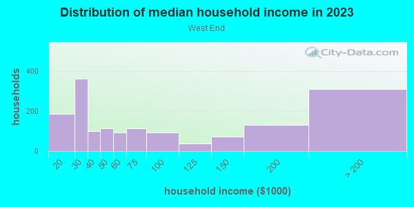 Household income distribution in 2013 in West End in Malden neighborhood in MA