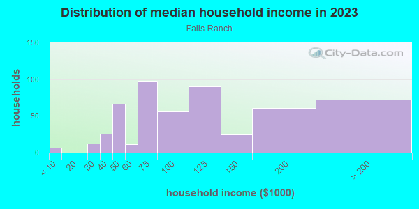 Household income distribution in 2013 in Falls Ranch in Yuma neighborhood in AZ