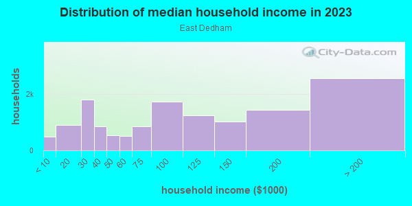 Household income distribution in 2013 in East Dedham in Dedham neighborhood in MA