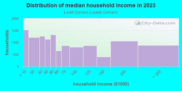 Household income distribution in 2013 in Lovell Corners in East Weymouth neighborhood in MA