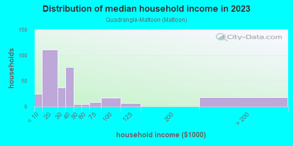 Household income distribution in 2013 in Quadrangle-Mattoon in Springfield neighborhood in MA