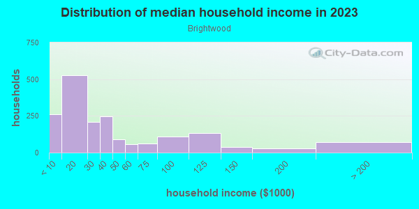 Household income distribution in 2013 in Brightwood in Springfield neighborhood in MA