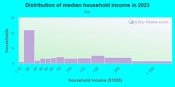 Household income distribution in 2013 in Bay in Springfield neighborhood in MA