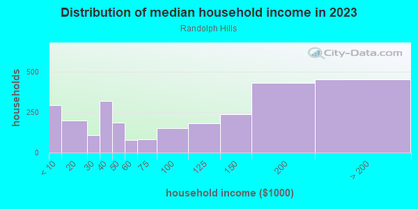 Household income distribution in 2013 in Randolph Hills in Rockville neighborhood in MD