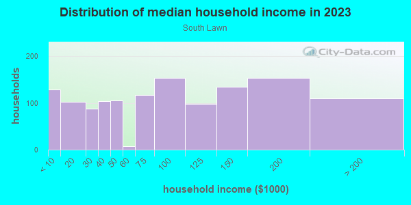 Household income distribution in 2013 in South Lawn in Oxon Hill neighborhood in MD