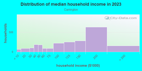Household income distribution in 2013 in Carrington in Waldorf neighborhood in MD