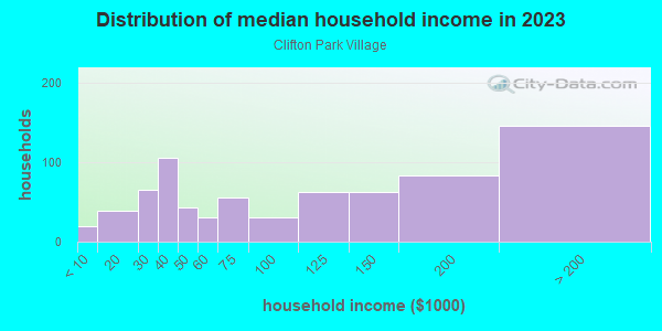 Household income distribution in 2013 in Clifton Park Village in Silver Spring neighborhood in MD