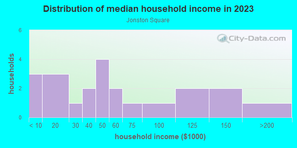 Household income distribution in 2013 in Jonston Square in Baltimore neighborhood in MD