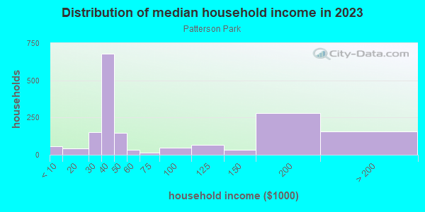 Household income distribution in 2013 in Patterson Park in Baltimore neighborhood in MD
