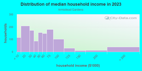 Household income distribution in 2013 in Armistead Gardens in Baltimore neighborhood in MD
