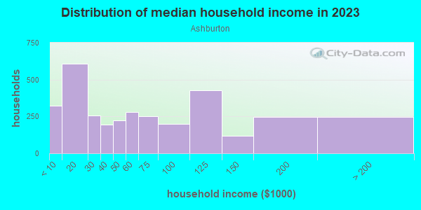Household income distribution in 2013 in Ashburton in Baltimore neighborhood in MD
