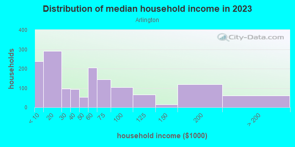 Household income distribution in 2013 in Arlington in Baltimore neighborhood in MD