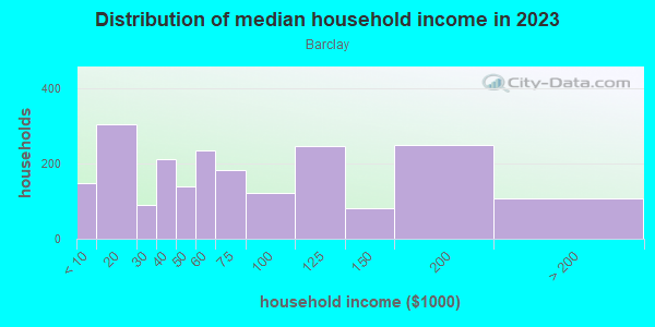 Household income distribution in 2013 in Barclay in Baltimore neighborhood in MD