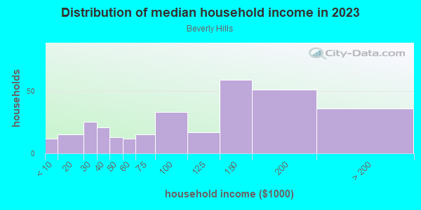 Household income distribution in 2013 in Beverly Hills in Baltimore neighborhood in MD