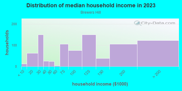 Household income distribution in 2013 in Brewers Hill in Baltimore neighborhood in MD
