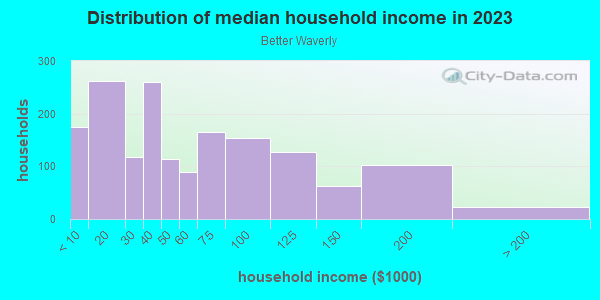 Household income distribution in 2013 in Better Waverly in Baltimore neighborhood in MD