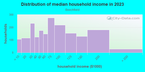 Household income distribution in 2013 in Beechfield in Baltimore neighborhood in MD