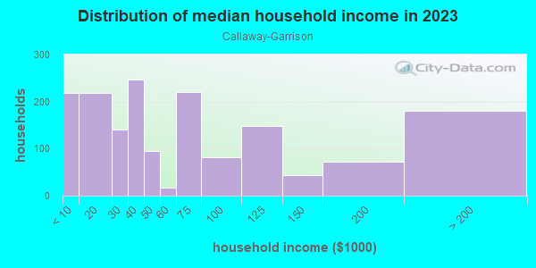 Household income distribution in 2013 in Callaway-Garrison in Baltimore neighborhood in MD