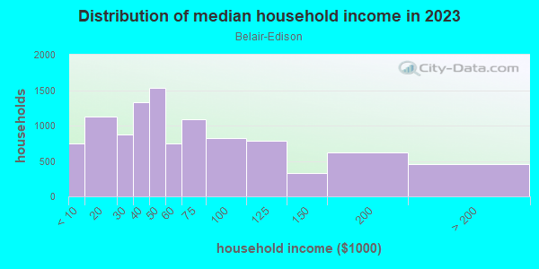Household income distribution in 2013 in Belair-Edison in Baltimore neighborhood in MD