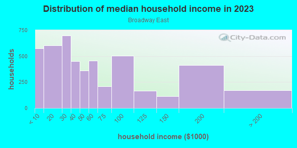Household income distribution in 2013 in Broadway East in Baltimore neighborhood in MD