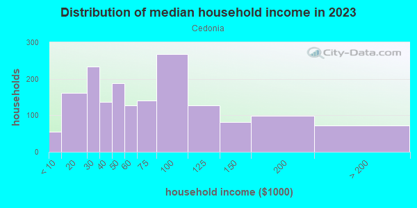 Household income distribution in 2013 in Cedonia in Baltimore neighborhood in MD