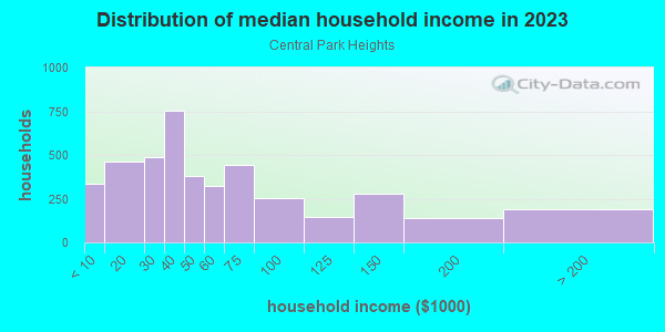 Household income distribution in 2013 in Central Park Heights in Baltimore neighborhood in MD