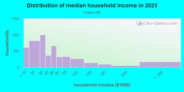 Household income distribution in 2013 in Cherry Hill in Brooklyn neighborhood in MD