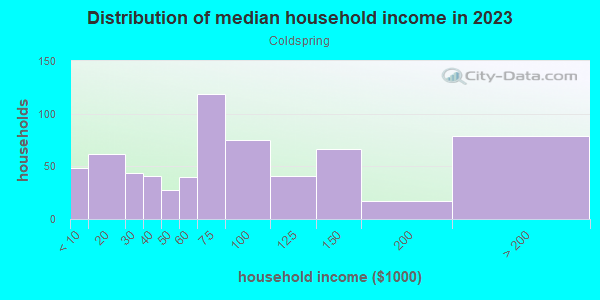 Household income distribution in 2013 in Coldspring in Baltimore neighborhood in MD