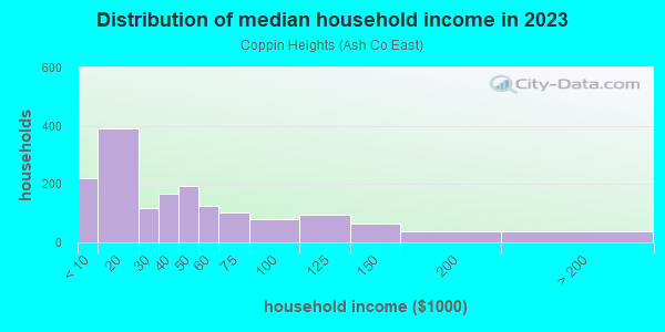 Household income distribution in 2013 in Coppin Heights in Baltimore neighborhood in MD