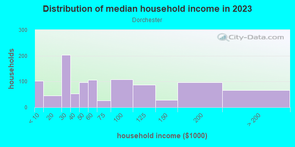 Household income distribution in 2013 in Dorchester in Gwynn Oak neighborhood in MD