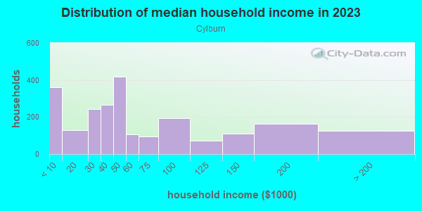Household income distribution in 2013 in Cylburn in Baltimore neighborhood in MD