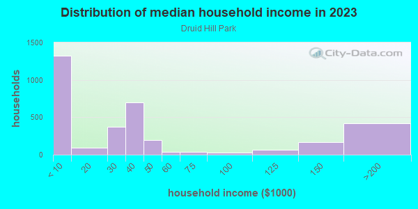 Household income distribution in 2013 in Druid Hill Park in Baltimore neighborhood in MD