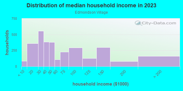 Household income distribution in 2013 in Edmondson Village in Baltimore neighborhood in MD