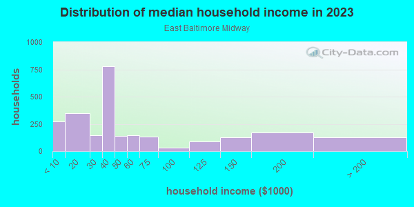 Household income distribution in 2013 in East Baltimore Midway in Baltimore neighborhood in MD