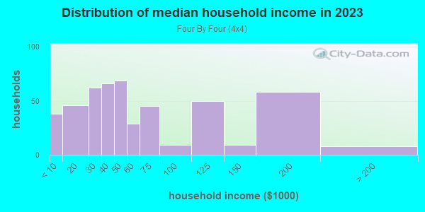 Household income distribution in 2013 in Four By Four in Baltimore neighborhood in MD