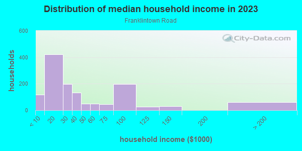 Household income distribution in 2013 in Franklintown Road in Baltimore neighborhood in MD