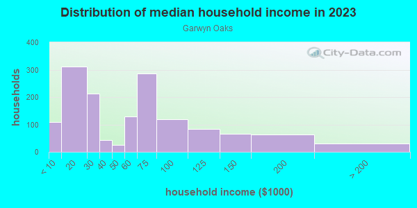 Household income distribution in 2013 in Garwyn Oaks in Baltimore neighborhood in MD