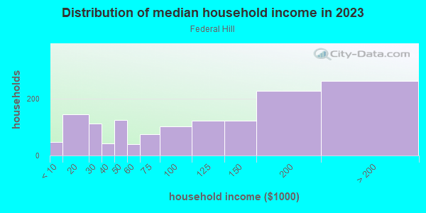 Household income distribution in 2013 in Federal Hill in Baltimore neighborhood in MD