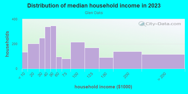 Household income distribution in 2013 in Glen Oaks in Baltimore neighborhood in MD