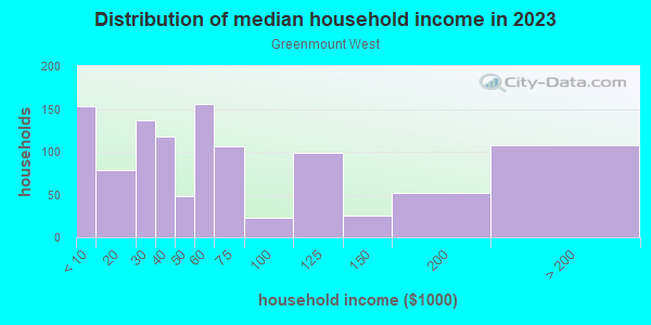 Household income distribution in 2013 in Greenmount West in Baltimore neighborhood in MD