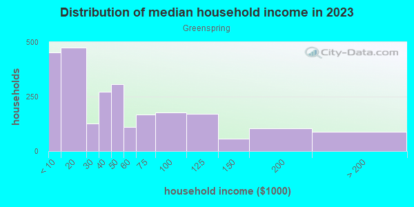 Household income distribution in 2013 in Greenspring in Baltimore neighborhood in MD