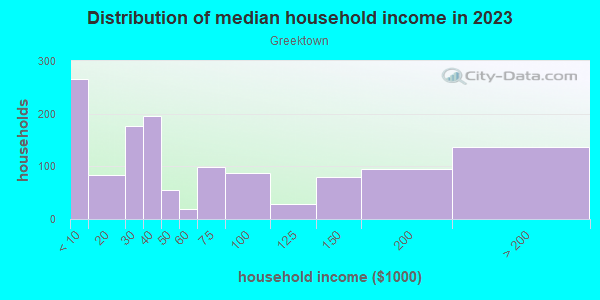 Household income distribution in 2013 in Greektown in Baltimore neighborhood in MD