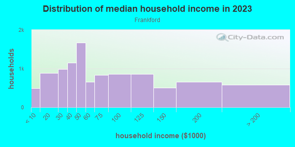 Household income distribution in 2013 in Frankford in Baltimore neighborhood in MD