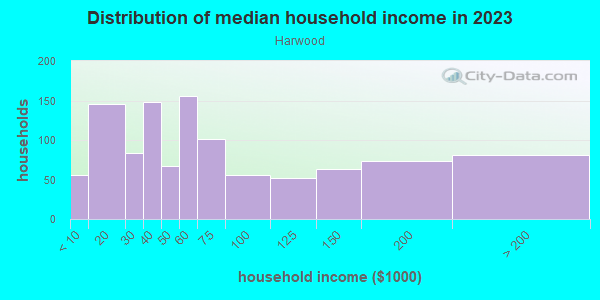 Household income distribution in 2013 in Harwood in Baltimore neighborhood in MD