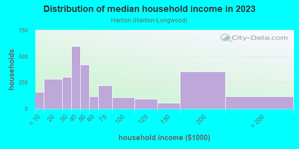 Household income distribution in 2013 in Hanlon in Baltimore neighborhood in MD