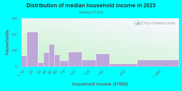 Household income distribution in 2013 in Hawkins Point in Curtis Bay neighborhood in MD