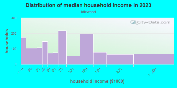 Household income distribution in 2013 in Idlewood in Baltimore neighborhood in MD