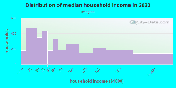 Household income distribution in 2013 in Irvington in Baltimore neighborhood in MD