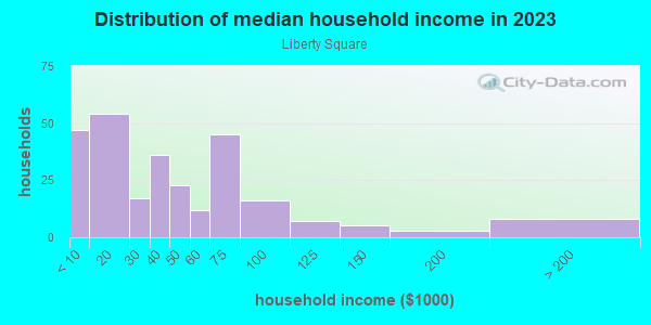 Household income distribution in 2013 in Liberty Square in Baltimore neighborhood in MD